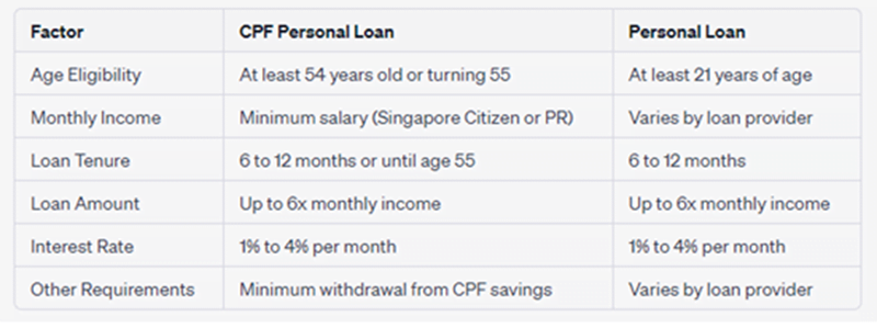 SGP Credit - Personal Loan With Low Interest Rate | Navigating Emergency Funds: Understanding CPF Personal Loans